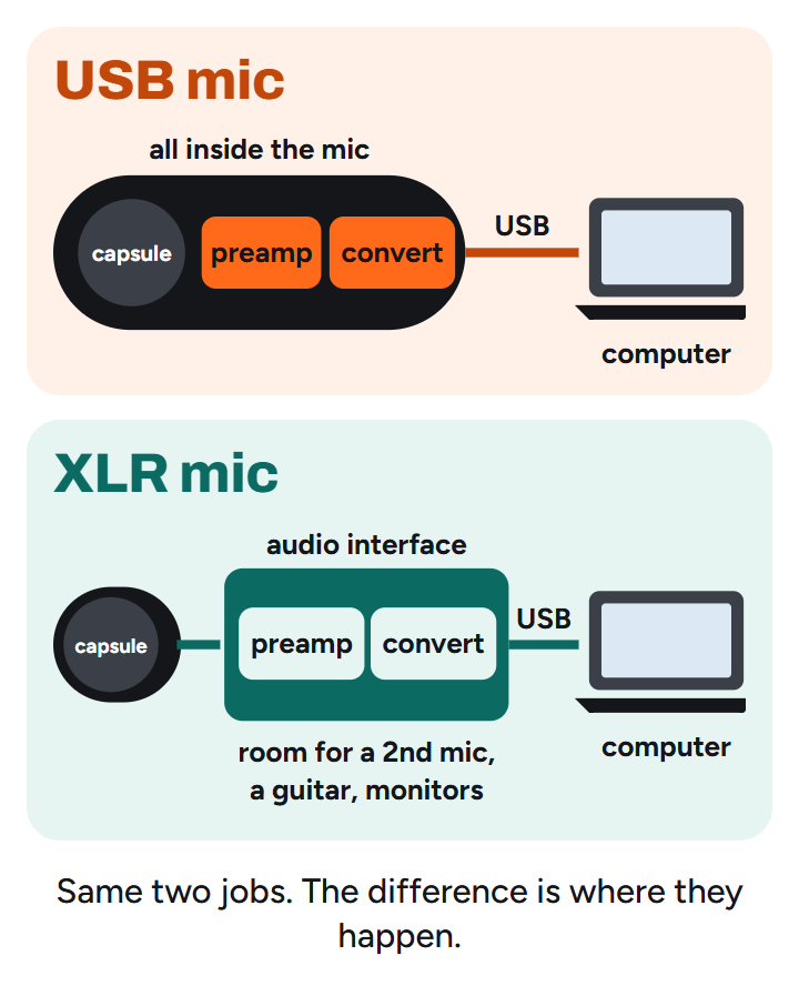 Diagram: a USB mic has its preamp and converter inside and plugs straight into a computer; an XLR mic sends its signal to an audio interface, which holds the preamp and converter