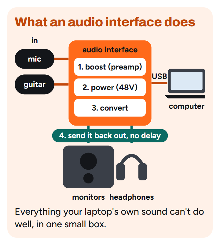 Diagram: a mic and a guitar plug into an audio interface, which boosts them, powers condenser mics with 48V, converts the sound for the computer over USB, and sends it back out to monitors and headphones with no delay